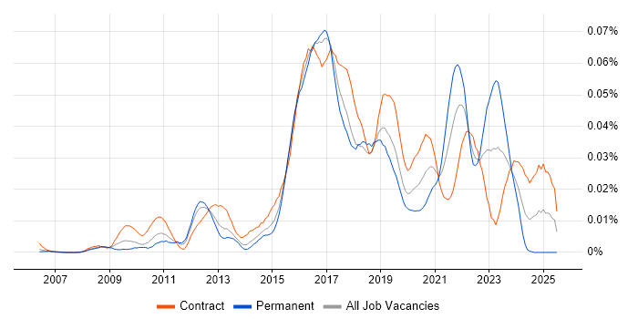 Job vacancy trend for MoSCoW in London Job vacancy trend for MoSCoW in London