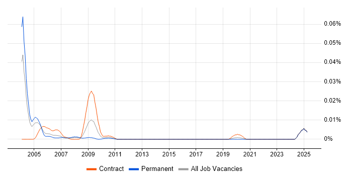 Job vacancy trend for Motif in London