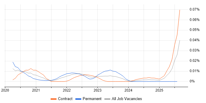 Job vacancy trend for mParticle in London