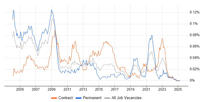 Job vacancy trend for MPEG in London Job vacancy trend for MPEG in London