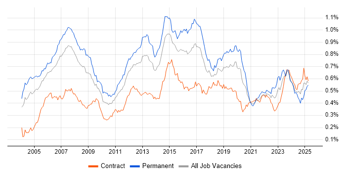 Job vacancy trend for MPLS in London