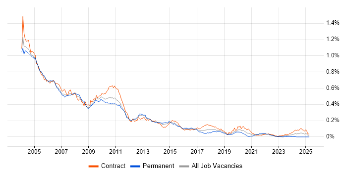 Job vacancy trend for MQSeries in London Job vacancy trend for MQSeries in London