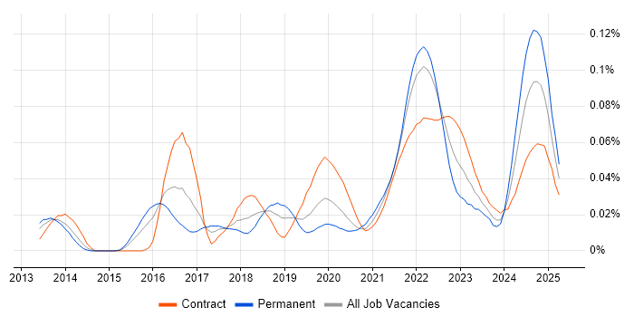 Job vacancy trend for MQTT in London