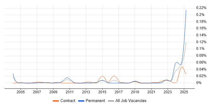Job vacancy trend for MRICS in London