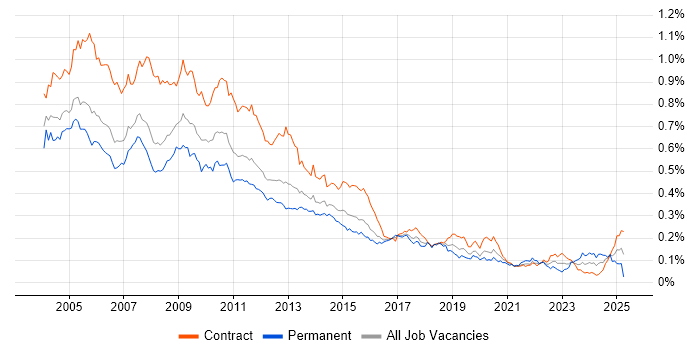 Job vacancy trend for MS Access in London Job vacancy trend for MS Access in London