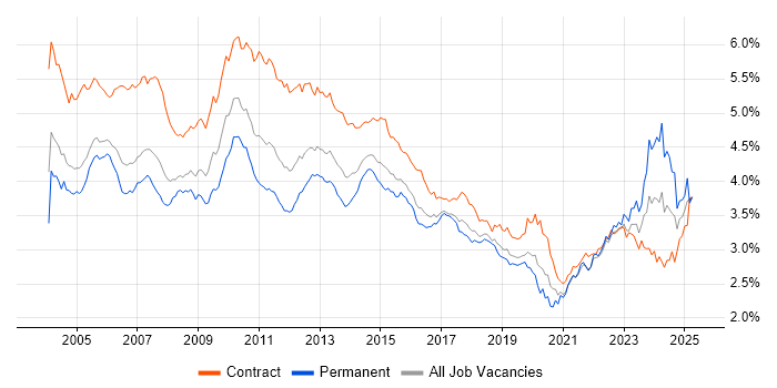 Job vacancy trend for Microsoft Excel in London