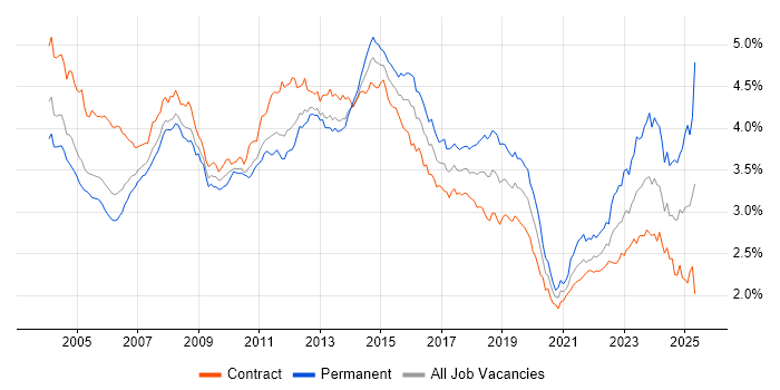 Job vacancy trend for Microsoft Office in London Job vacancy trend for Microsoft Office in London