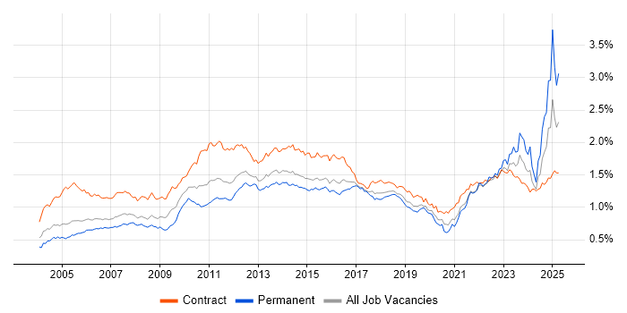 Job vacancy trend for Microsoft PowerPoint in London