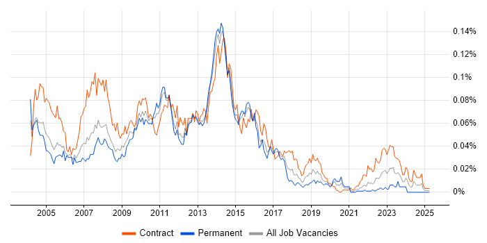 Job vacancy trend for MS Project Server in London
