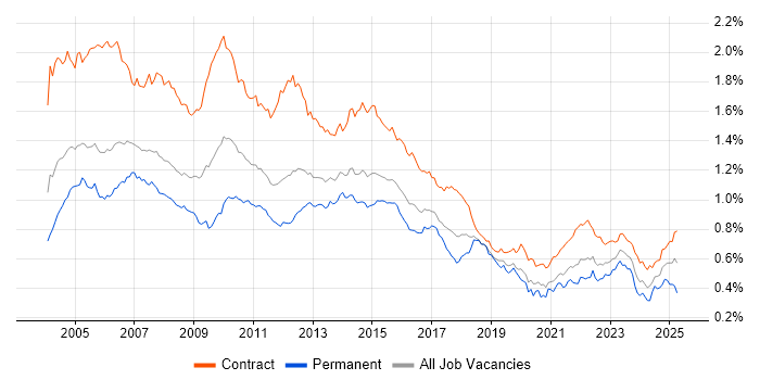 Job vacancy trend for Microsoft Project in London