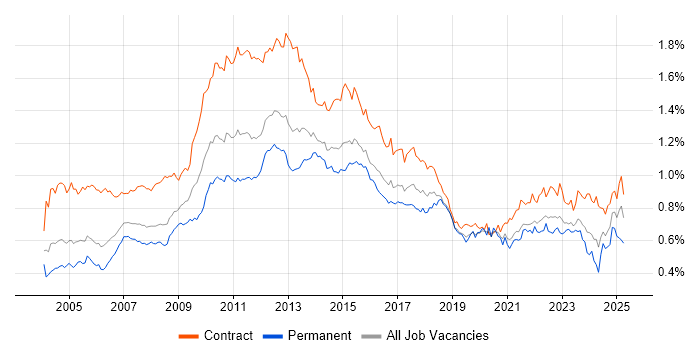 Job vacancy trend for MS Visio in London Job vacancy trend for MS Visio in London