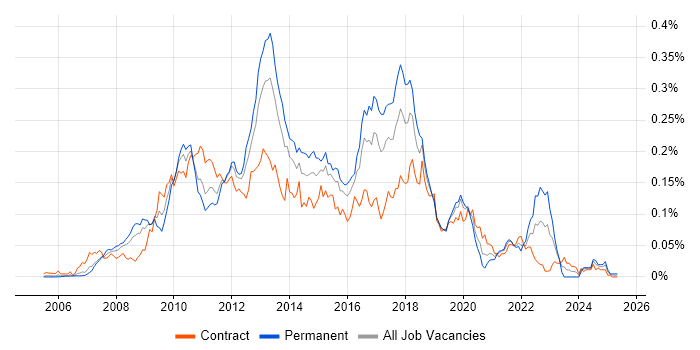 Job vacancy trend for MSBuild in London