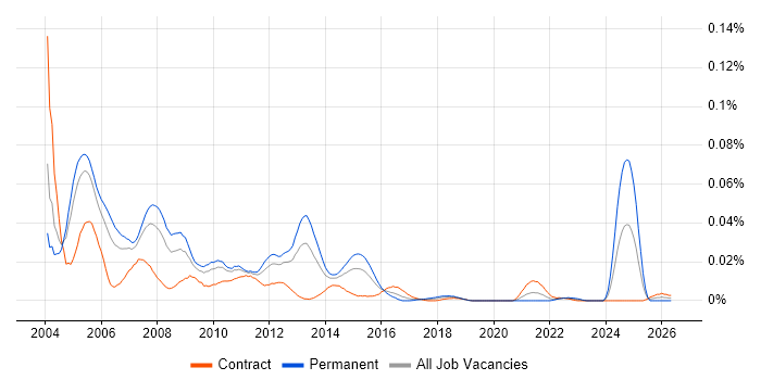 MSF job vacancy trend in London
