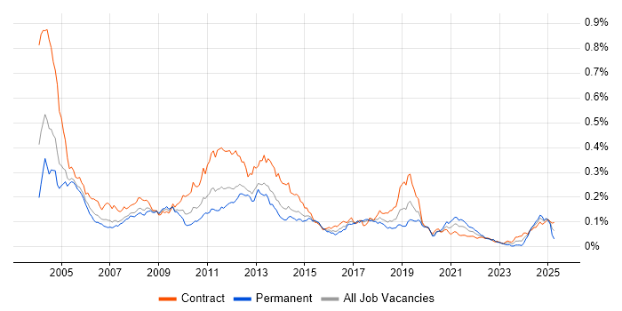 Job vacancy trend for MSI in London Job vacancy trend for MSI in London