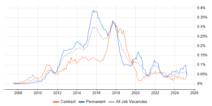 Job vacancy trend for MSTest in London