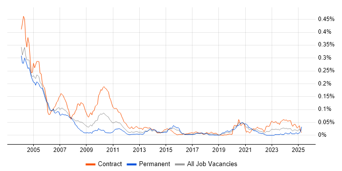 Job vacancy trend for MTS in London