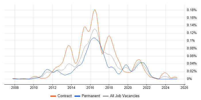 Job vacancy trend for Mule ESB in London