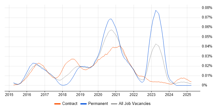 Job vacancy trend for MuleSoft Architect in London