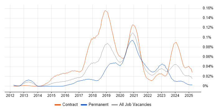 Job vacancy trend for MuleSoft Developer in London