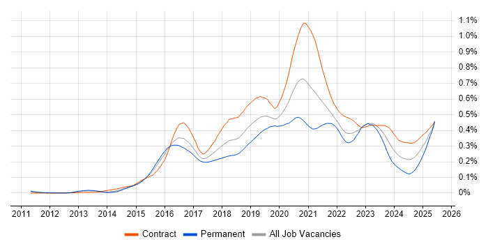 Job vacancy trend for MuleSoft in London Job vacancy trend for MuleSoft in London