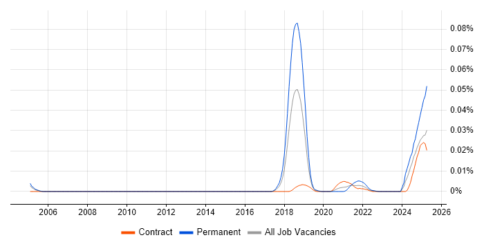 Job vacancy trend for Multi-Agent System in London