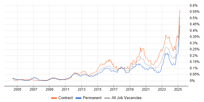 Job vacancy trend for Multi-Factor Authentication in London Job vacancy trend for Multi-Factor Authentication in London