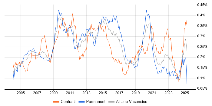 Job vacancy trend for Multicast in London