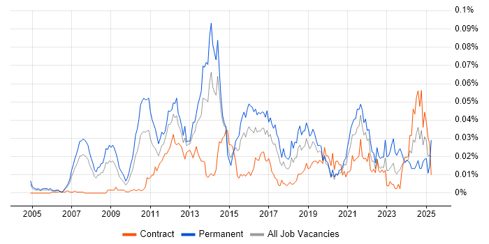 Job vacancy trend for Multichannel Marketing in London Job vacancy trend for Multichannel Marketing in London
