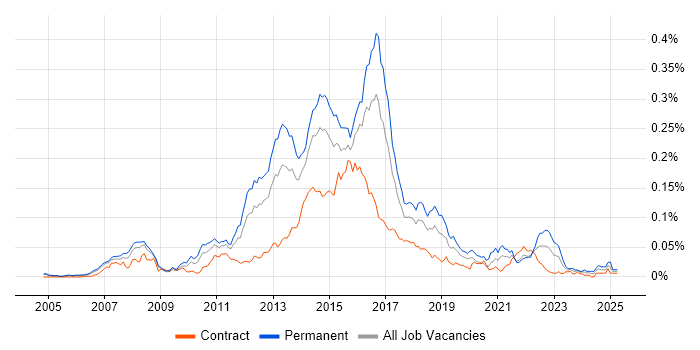 Job vacancy trend for Multichannel Retail in London Job vacancy trend for Multichannel Retail in London