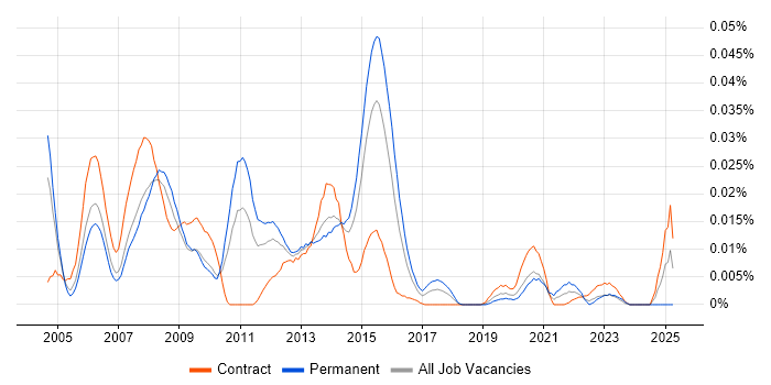 Job vacancy trend for MultiFonds in London