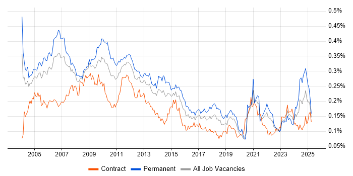 Job vacancy trend for Multimedia in London Job vacancy trend for Multimedia in London