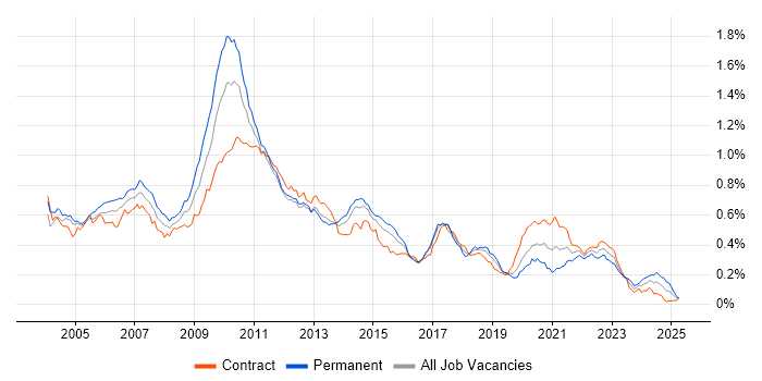 Job vacancy trend for Multithreaded Programming in London Job vacancy trend for Multithreaded Programming in London