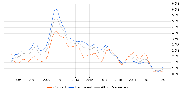 Job vacancy trend for Multithreading in London