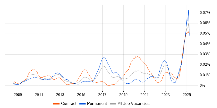 Job vacancy trend for Multi-touch in London
