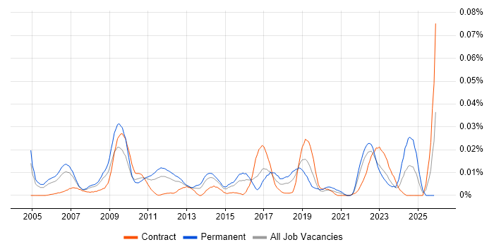 Multivariate Analysis job vacancy trend in London