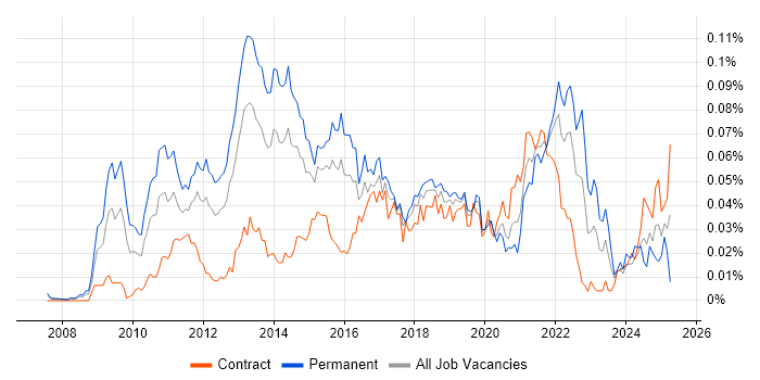 Job vacancy trend for Multivariate Testing in London Job vacancy trend for Multivariate Testing in London