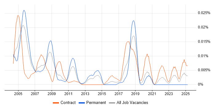 Job vacancy trend for MUMPS in London