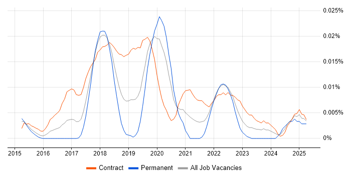 Job vacancy trend for MUnit in London Job vacancy trend for MUnit in London
