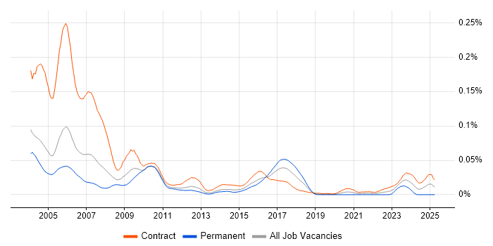 Job vacancy trend for Murex Consultant in London Job vacancy trend for Murex Consultant in London