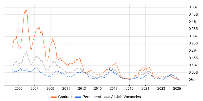 Job vacancy trend for Murex Developer in London Job vacancy trend for Murex Developer in London