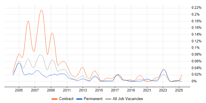 Job vacancy trend for Murex Flex in London