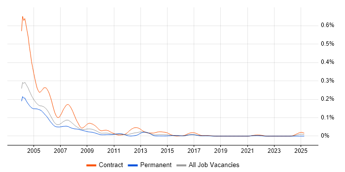 Job vacancy trend for Murex MxG2000 in London Job vacancy trend for Murex MxG2000 in London