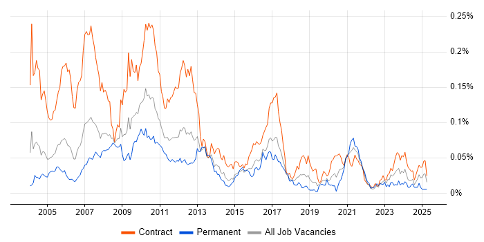 Job vacancy trend for Murex MxML in London Job vacancy trend for Murex MxML in London