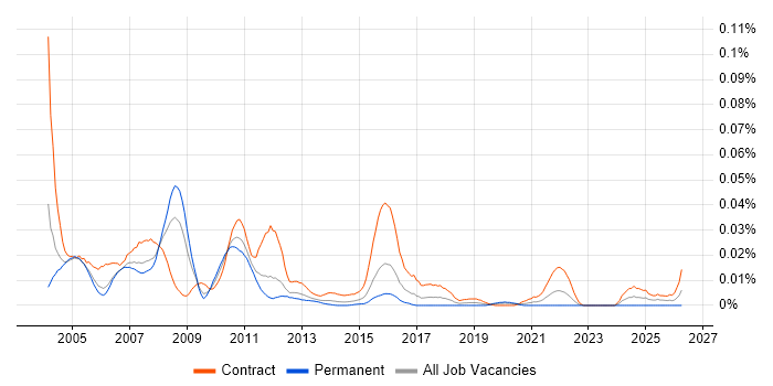 Murex Project Manager job vacancy trend in London