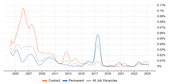 Job vacancy trend for Murex Specialist in London