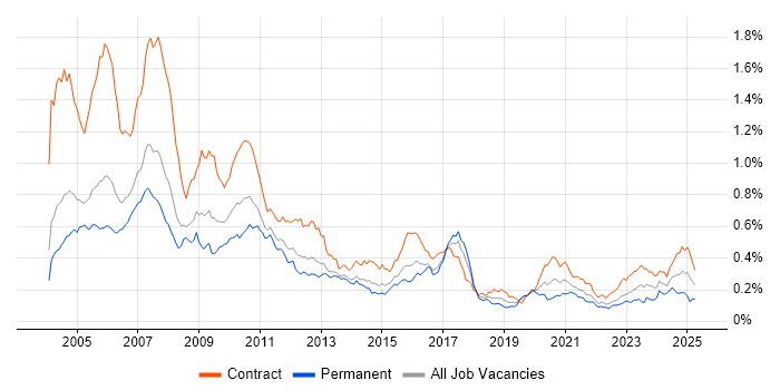 Job vacancy trend for Murex in London