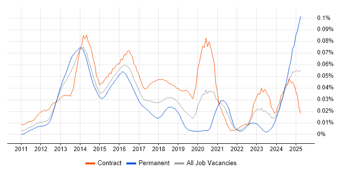 Job vacancy trend for Mustache in London