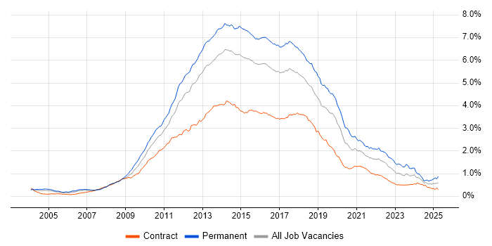 Job vacancy trend for MVC in London Job vacancy trend for MVC in London