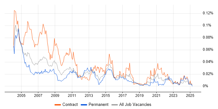 Job vacancy trend for MVS in London