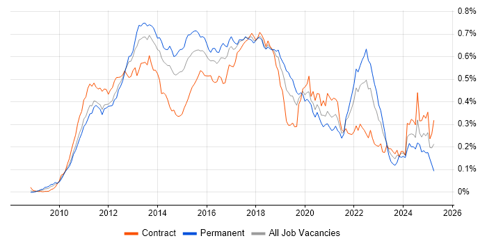 Job vacancy trend for MVVM in London